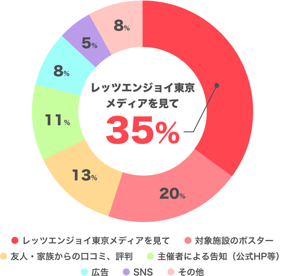 レッツエンジョイ東京を見て